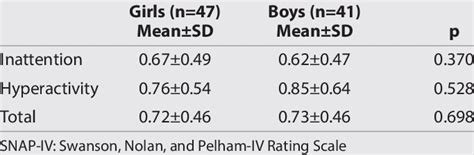 How to increase the snap score fast? Parent SNAP-IV per item scores of the subjects (n=88 ...