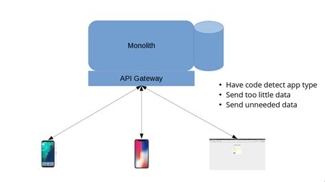 How To Use The Backend For Frontend Pattern In Your Mobile App Architecture