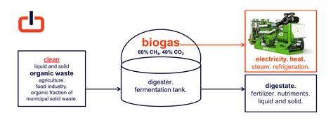 Anaerobic Digestion Waste2energy Clean Sustainable Feasible
