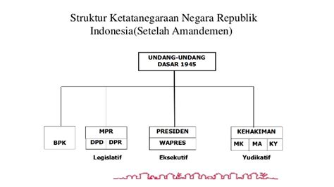 Sejarah Sistem Pemerintahan Indonesia Homecare