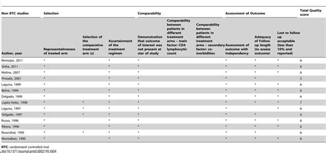 Total score ranges from 0 to 9 points. The Newcastle-Ottawa Scale (NOS) for assessing the quality ...
