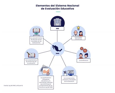 Sistema Nacional De Evaluación Educativa Inee