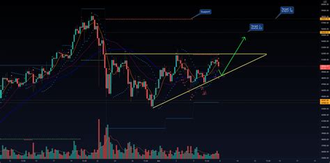BTC Ascending Triangle Breakout Coming For COINBASE BTCUSD By NSaco