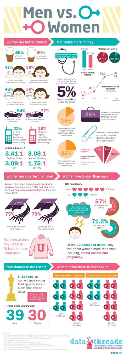 But there are some important differences. Women vs Men - Infographics | Graphs.net