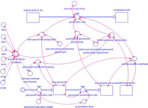 The System Dynamics Model Download Scientific Diagram