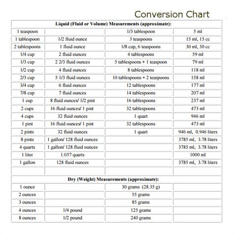 Each salt also has distinguishing properties and degrees of flavor intensity, so the individual salts need to be considered separately when determining measurements. FREE 7+ Sample Liquid Measurements Chart Templates in PDF