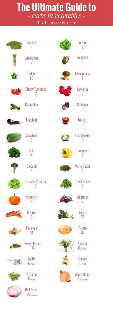 The Low Carb Diabetic Guide To Carbs In Vegetables