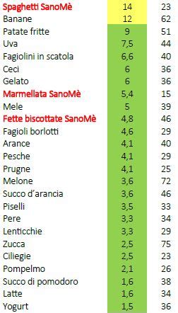 Un regime ipocalorico e il controllo dell'indice glicemico sono essenziali per perdere peso. alimenti a basso indice glicemico tabella | Indice ...