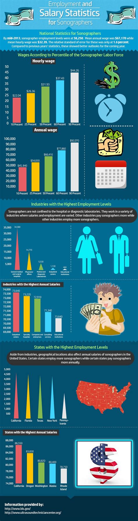 Infographic Employment And Salary For Sonographers Ultrasound