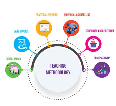 Teaching Methodology Mgmibt