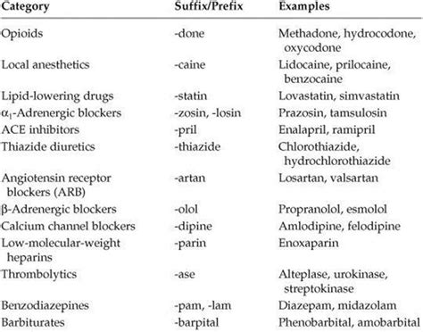 Common Drug Suffixesprefixes Deja Review Pharmacology 2nd Ed