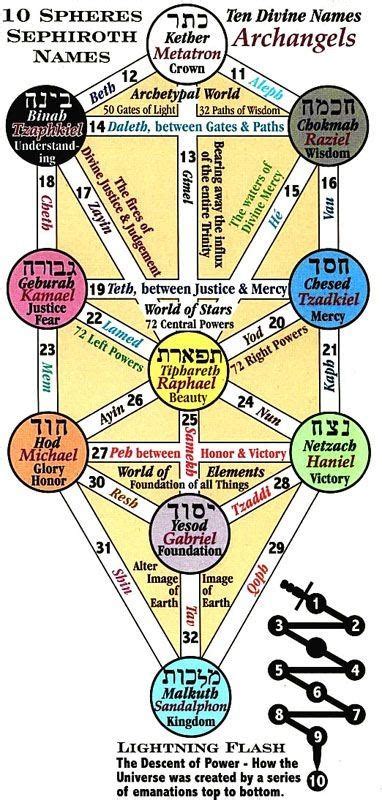 What is the meaning of the tree of life in Kabbalah? - Quora