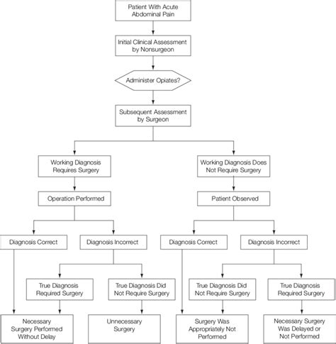 Diagnosis And Management Pathway In Patients With Acute Abdominal Pain