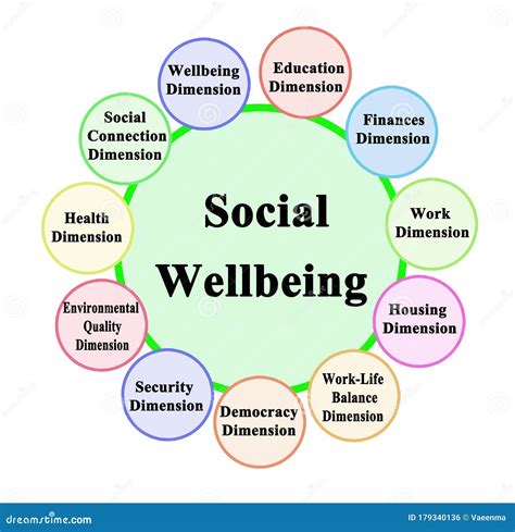 Components Of Social Wellbeing Stock Illustration Illustration Of