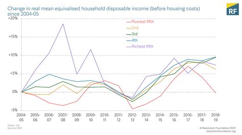 Charting The Uks Lost Decade Of Income Growth Resolution Foundation