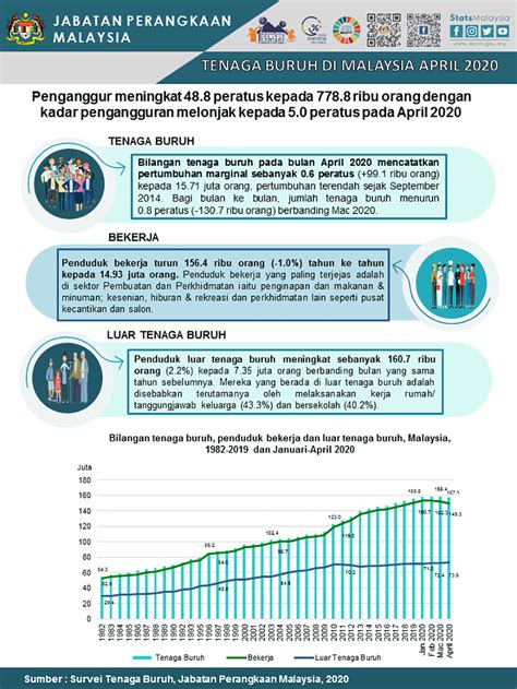 Mengikut statistik terbaru yang dikeluarkan oleh bank negara dalam laporan tahun 2016, kadar pengangguran di malaysia hal ini disebabkan oleh pengurangan pengambilan pekerja oleh majikan di malaysia. Statistik Kadar Pengangguran Di Malaysia 2002 Hingga 2012