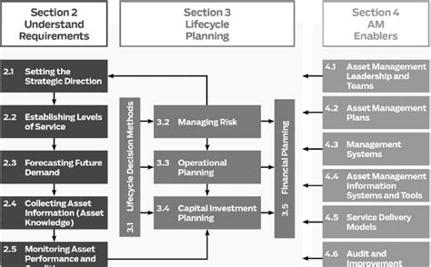 The Asset Management Process Of Iimm Source Ipwea 2015 Download