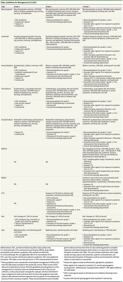 Management Of Cutaneous Immune Related Adverse Events In Patients With