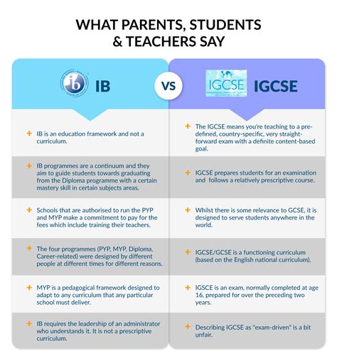 A Side By Comparison Between Ib And Igcse Vs Curious To Know Is Harder Than Ib Vrogue