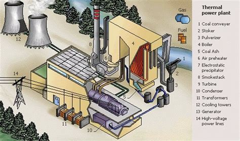 Thermal Power Plants Components And Working Principle Ee Power School
