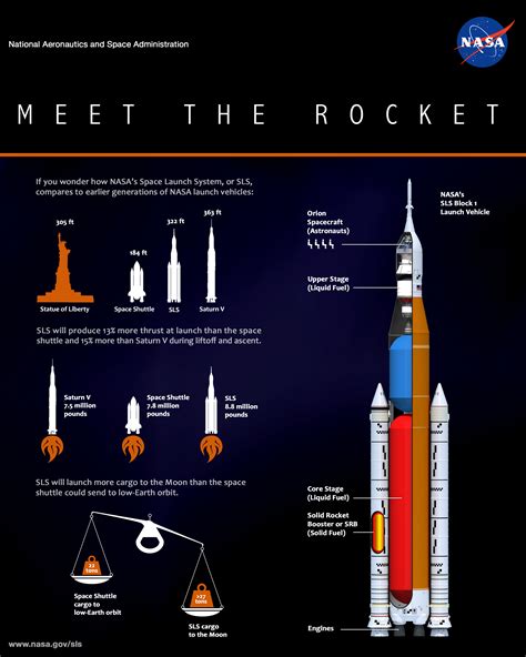 Nasas Space Launch System Meet The Rocket Nasa