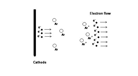 Flame ionization detectors use hydrogen gas as fuel. 1: The electron avalanche or multiplication process. The ...
