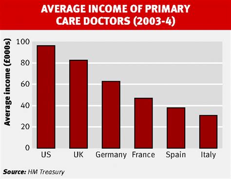 so how much do doctors really earn the bmj
