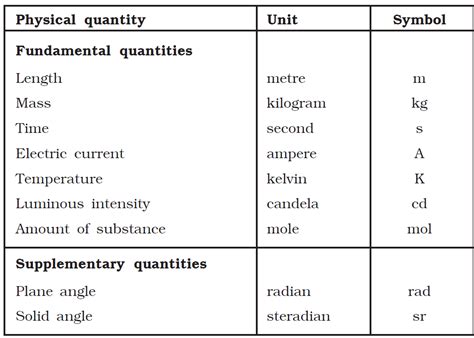 Basic Units Of Measurement Of Physical Quantities Si Healthy Food Near Me