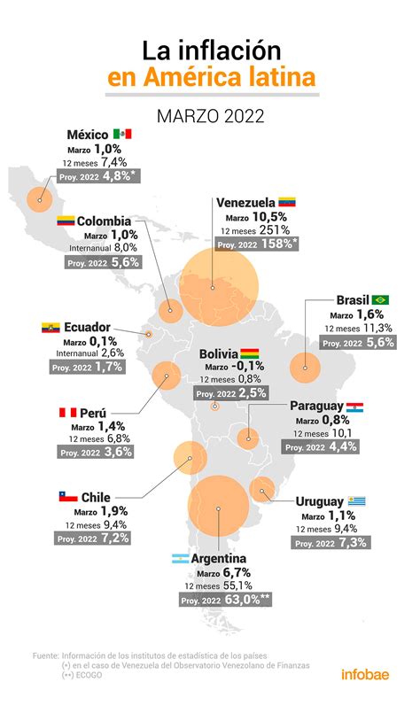 En El Podio De La Inflación Regional La Argentina Ocupó El Segundo