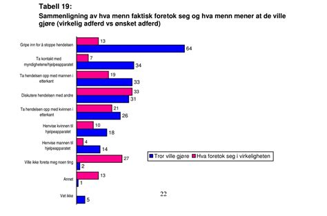 Har Norske Menn En Ukulturell Sexuell Grensesetting Til Overfor Kvinner