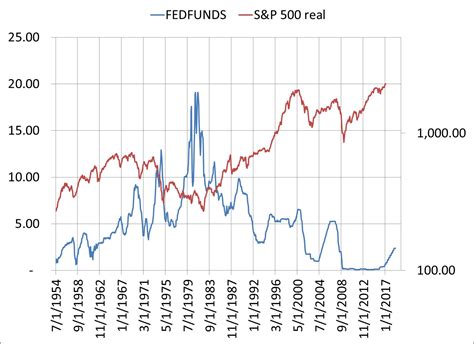 Fed Funds Rate History Chart