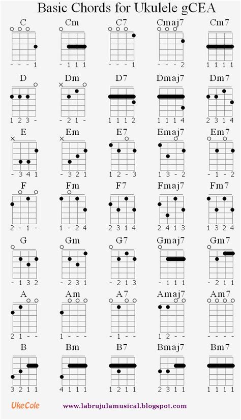 Acordes Básicos Ukelele Eduplaneta Musical