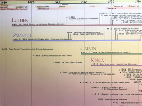 Timeline Of The Reformation Laminated Poster By Parthenon Graphics