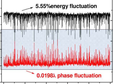 Find the difference in index for successive samples of a. The interfered energy and the phase difference between two ...