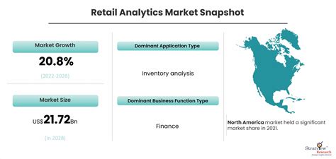 Retail Analytics Market is Projected to Reach US$ 21.72