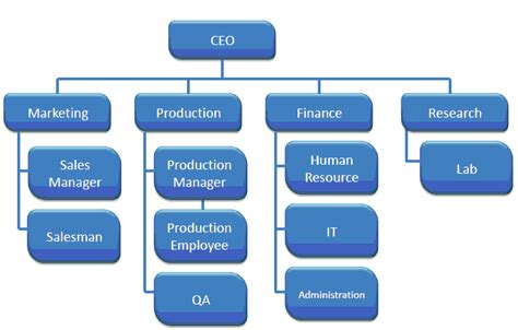 Iso 90012015 Organizational Structure And The Job Description