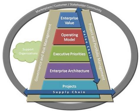 The Relationship Between Enterprise Architecture Ea And Value