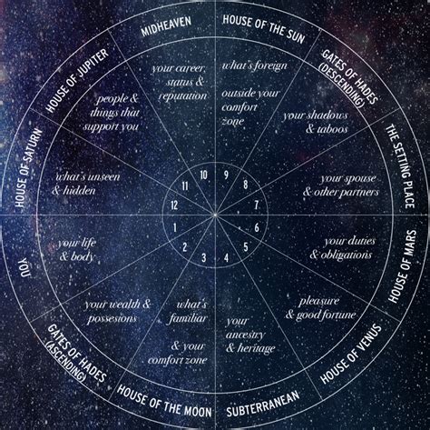 Vedic astrology is the ancient hindu science which analyzes and explain the planetary motions & their the visual representation of the zodiac signs and planets in the various 12 houses is known as a vedic astrology predictions are based on the birth chart of a person which analyzes the actions. Effects Of Planets In Different Houses In Vedic Astrology ...