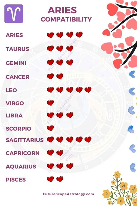 Zodiac Signs Compatibility Love Chart