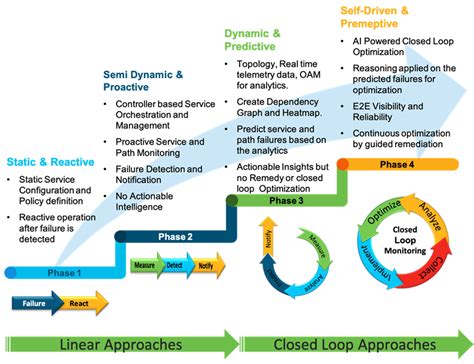 Solutions Closed Loop Monitoring Framework For Service Assurance Cisco