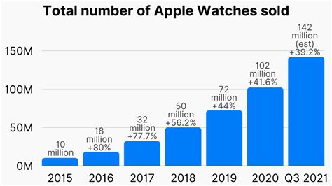 30 Little Known Apple Watch Statistics 2024 Sales Market Share
