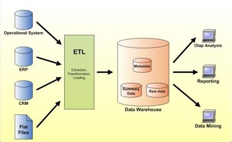 Database Vs Datawarehouse Perbedaannya Dan Fungsinya Robicomp