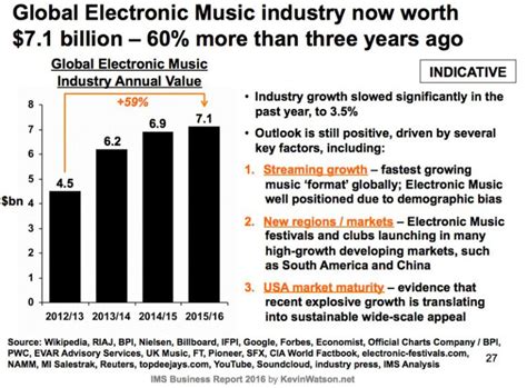 What Is The Global Dance Music Industry Worth