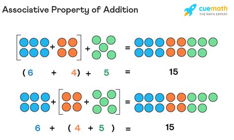 Associative Property Of Addition Examples Definition Formula En