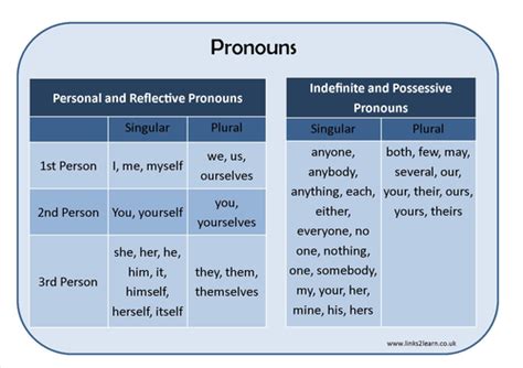 Types Of Pronouns Learning Mat By Erictviking Teaching Resources Tes