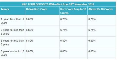 Best interest rate for fixed deposit below s$20,000: Latest SBI Fixed Deposit Rates in Dec-2018