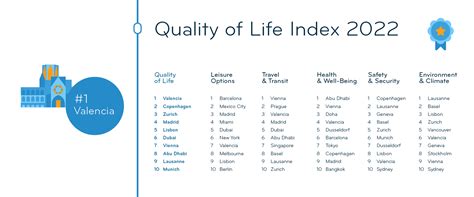 Expat Insider 2022 The Cities With The Best Quality Of Life Abroad