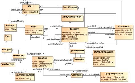 A Simplified Uml Metamodel Download Scientific Diagram