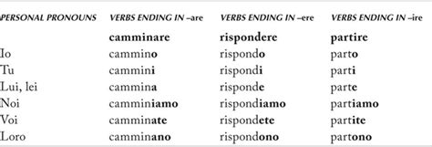The Present Tense Of Regular Verbs Advanced Italian Step By Step