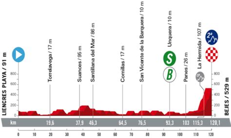 Vuelta A España 2023 La Tappa Di Domani Liencres Playa Bejes Percorso Altimetria Programma